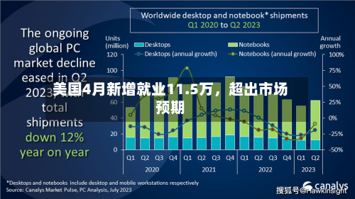 美国4月新增就业11.5万，超出市场预期