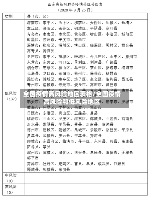 全国疫情高风险地区表格/全国疫情高风险和低风险地区
