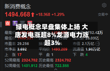 绿电概念早盘集体上扬 大唐发电涨超8%龙源电力涨超3%