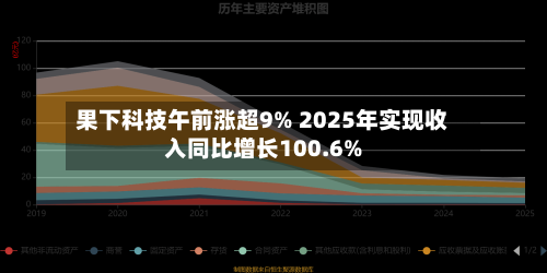果下科技午前涨超9% 2025年实现收入同比增长100.6%