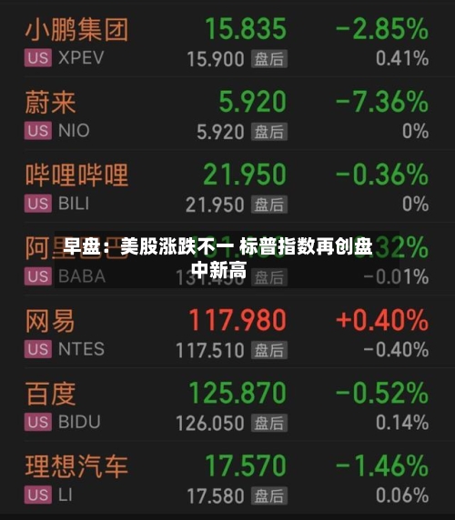 早盘：美股涨跌不一 标普指数再创盘中新高