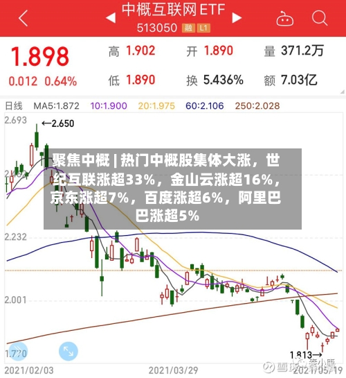 聚焦中概 | 热门中概股集体大涨，世纪互联涨超33%，金山云涨超16%，京东涨超7%，百度涨超6%，阿里巴巴涨超5%
