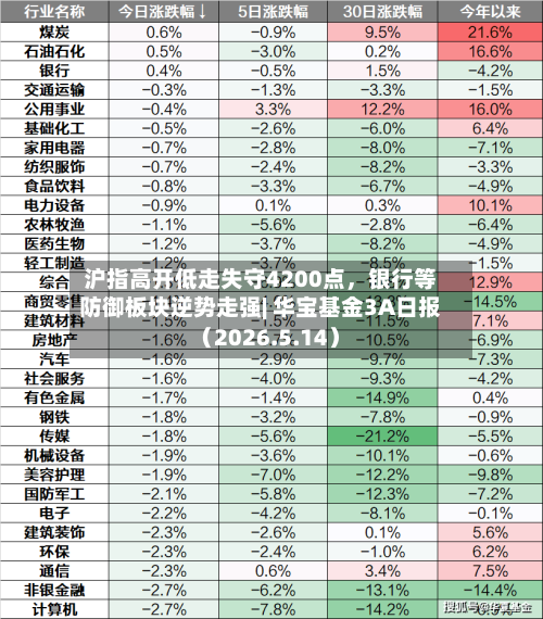 沪指高开低走失守4200点,银行等防御板块逆势走强| 华宝基金3A日报(2026.5.14)