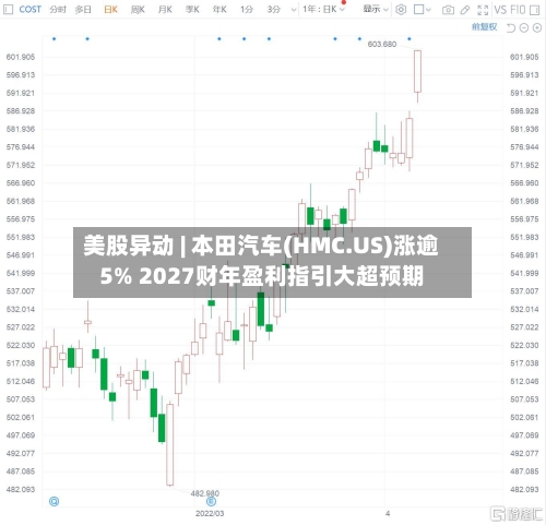 美股异动 | 本田汽车(HMC.US)涨逾5% 2027财年盈利指引大超预期