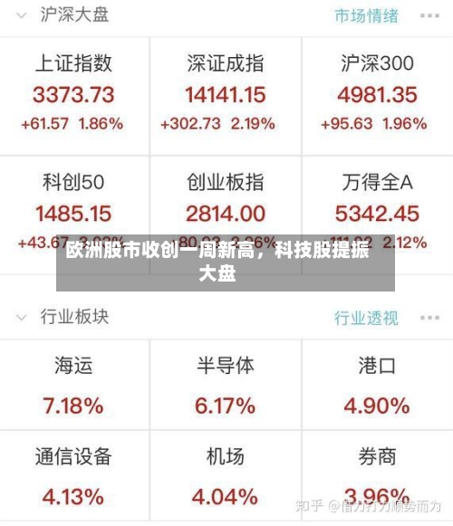 欧洲股市收创一周新高,科技股提振大盘